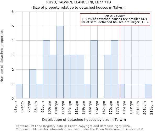 RHYD, TALWRN, LLANGEFNI, LL77 7TD: Size of property relative to detached houses in Talwrn