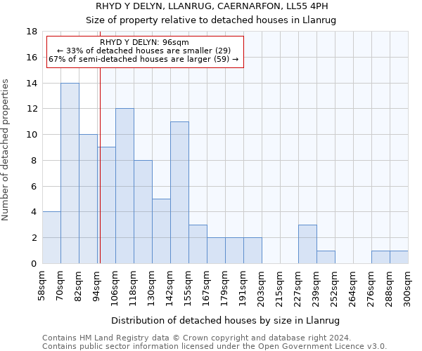 RHYD Y DELYN, LLANRUG, CAERNARFON, LL55 4PH: Size of property relative to detached houses in Llanrug