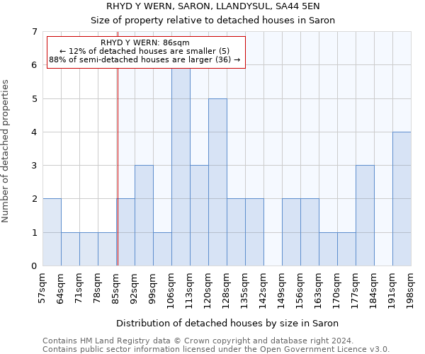 RHYD Y WERN, SARON, LLANDYSUL, SA44 5EN: Size of property relative to detached houses in Saron