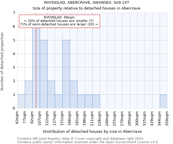 RHYDDLAD, ABERCRAVE, SWANSEA, SA9 1XT: Size of property relative to detached houses in Abercrave