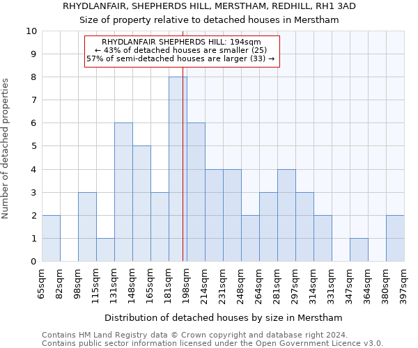 RHYDLANFAIR, SHEPHERDS HILL, MERSTHAM, REDHILL, RH1 3AD: Size of property relative to detached houses in Merstham