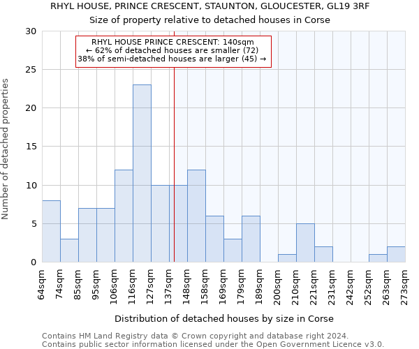 RHYL HOUSE, PRINCE CRESCENT, STAUNTON, GLOUCESTER, GL19 3RF: Size of property relative to detached houses in Corse