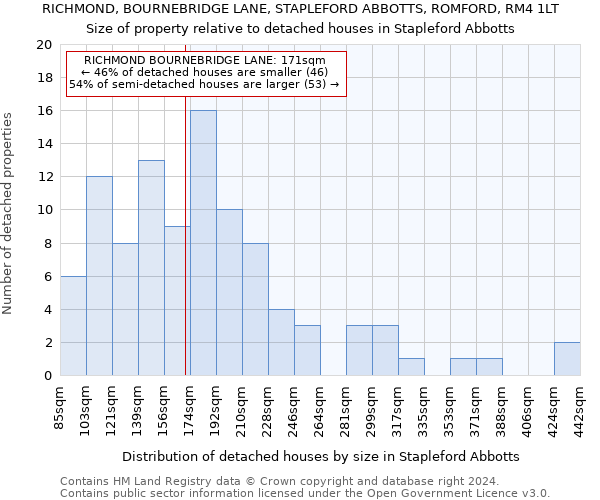 RICHMOND, BOURNEBRIDGE LANE, STAPLEFORD ABBOTTS, ROMFORD, RM4 1LT: Size of property relative to detached houses in Stapleford Abbotts