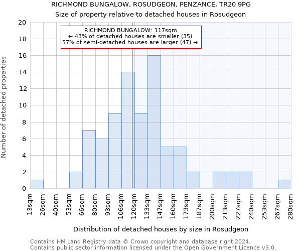 RICHMOND BUNGALOW, ROSUDGEON, PENZANCE, TR20 9PG: Size of property relative to detached houses in Rosudgeon