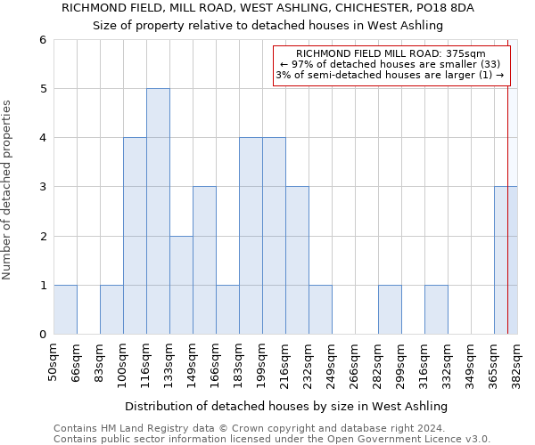 RICHMOND FIELD, MILL ROAD, WEST ASHLING, CHICHESTER, PO18 8DA: Size of property relative to detached houses in West Ashling