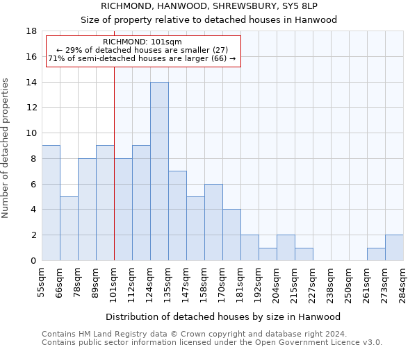 RICHMOND, HANWOOD, SHREWSBURY, SY5 8LP: Size of property relative to detached houses in Hanwood