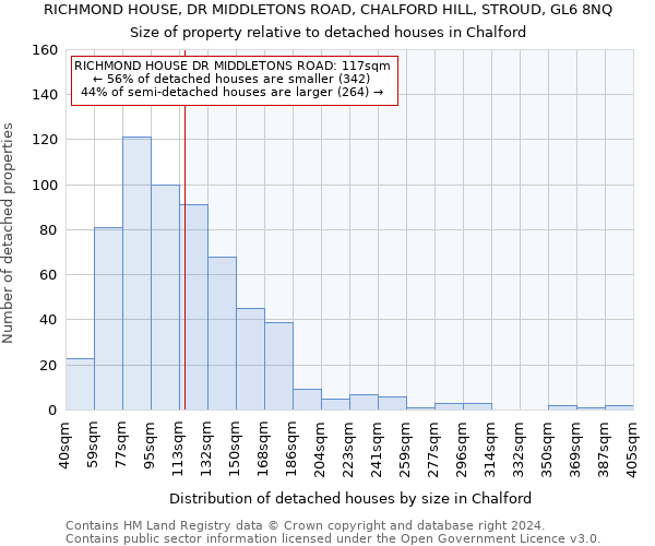 RICHMOND HOUSE, DR MIDDLETONS ROAD, CHALFORD HILL, STROUD, GL6 8NQ: Size of property relative to detached houses in Chalford