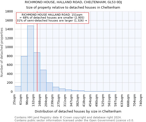 RICHMOND HOUSE, HALLAND ROAD, CHELTENHAM, GL53 0DJ: Size of property relative to detached houses in Cheltenham