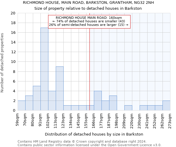 RICHMOND HOUSE, MAIN ROAD, BARKSTON, GRANTHAM, NG32 2NH: Size of property relative to detached houses in Barkston