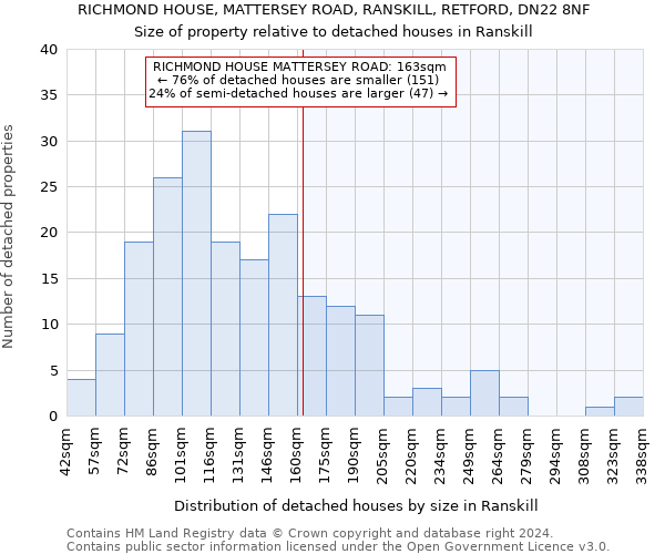 RICHMOND HOUSE, MATTERSEY ROAD, RANSKILL, RETFORD, DN22 8NF: Size of property relative to detached houses in Ranskill