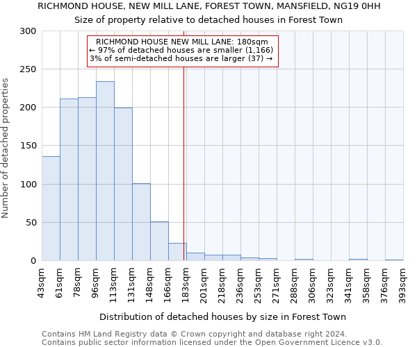 RICHMOND HOUSE, NEW MILL LANE, FOREST TOWN, MANSFIELD, NG19 0HH: Size of property relative to detached houses in Forest Town