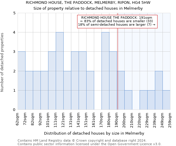 RICHMOND HOUSE, THE PADDOCK, MELMERBY, RIPON, HG4 5HW: Size of property relative to detached houses in Melmerby