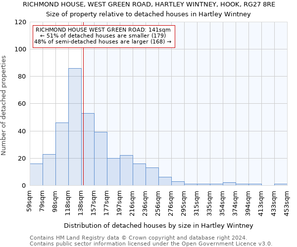 RICHMOND HOUSE, WEST GREEN ROAD, HARTLEY WINTNEY, HOOK, RG27 8RE: Size of property relative to detached houses in Hartley Wintney