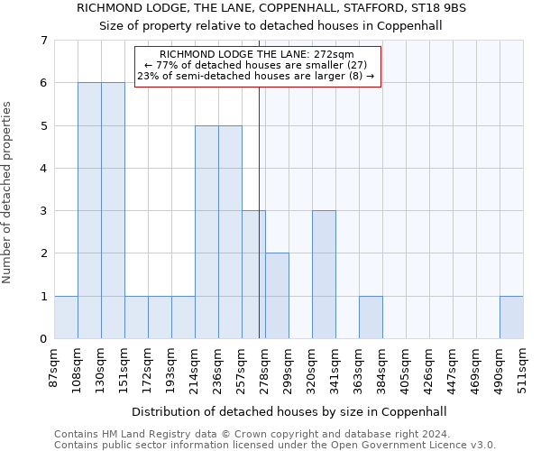 RICHMOND LODGE, THE LANE, COPPENHALL, STAFFORD, ST18 9BS: Size of property relative to detached houses in Coppenhall