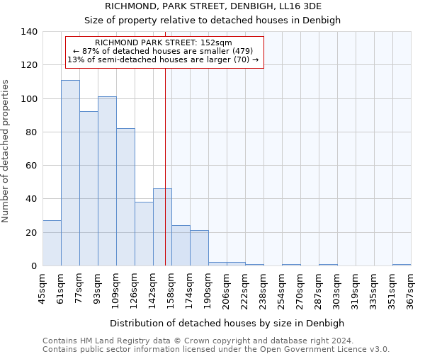 RICHMOND, PARK STREET, DENBIGH, LL16 3DE: Size of property relative to detached houses in Denbigh