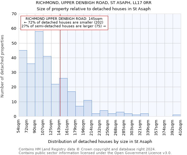 RICHMOND, UPPER DENBIGH ROAD, ST ASAPH, LL17 0RR: Size of property relative to detached houses in St Asaph