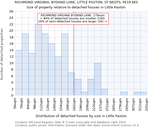 RICHMOND VIRGINIA, BYDAND LANE, LITTLE PAXTON, ST NEOTS, PE19 6ES: Size of property relative to detached houses in Little Paxton