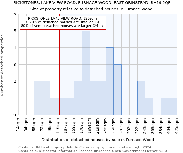 RICKSTONES, LAKE VIEW ROAD, FURNACE WOOD, EAST GRINSTEAD, RH19 2QF: Size of property relative to detached houses in Furnace Wood