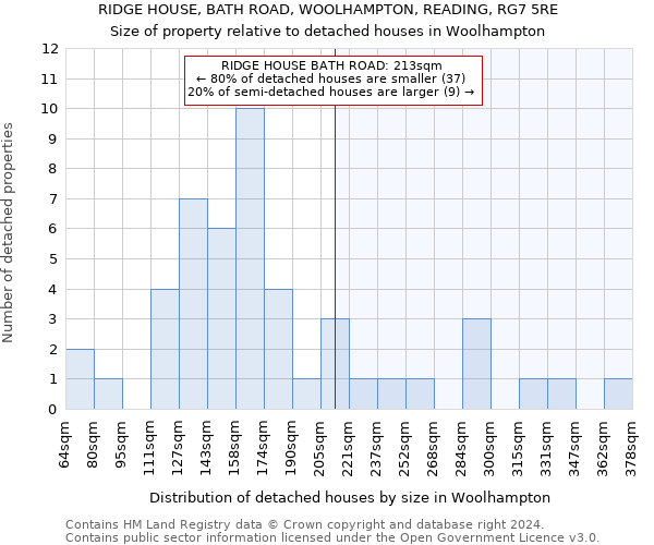 RIDGE HOUSE, BATH ROAD, WOOLHAMPTON, READING, RG7 5RE: Size of property relative to detached houses in Woolhampton