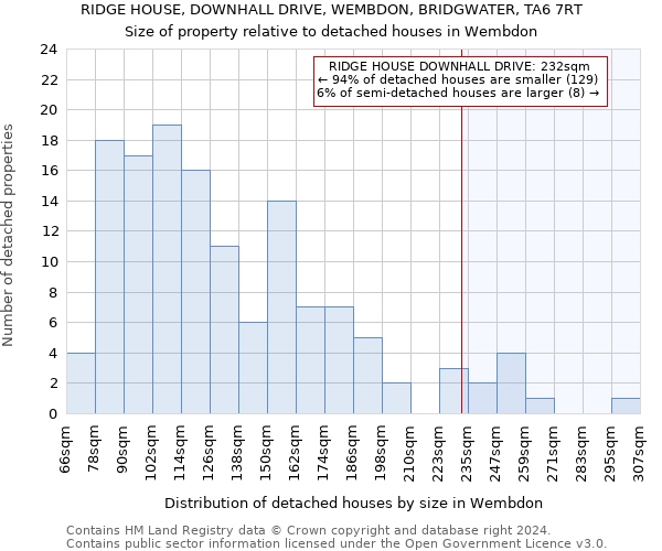 RIDGE HOUSE, DOWNHALL DRIVE, WEMBDON, BRIDGWATER, TA6 7RT: Size of property relative to detached houses in Wembdon