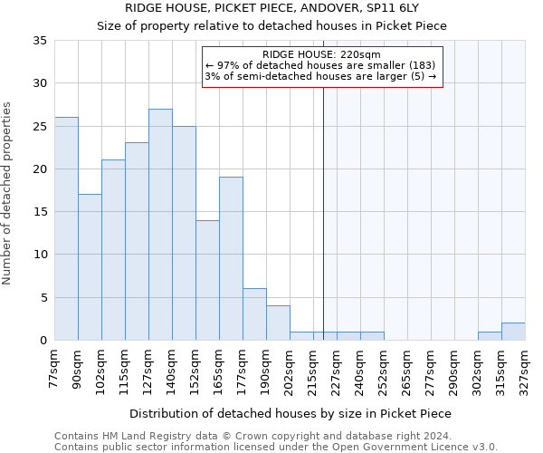 RIDGE HOUSE, PICKET PIECE, ANDOVER, SP11 6LY: Size of property relative to detached houses in Picket Piece