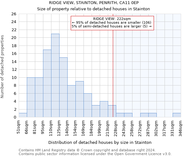 RIDGE VIEW, STAINTON, PENRITH, CA11 0EP: Size of property relative to detached houses in Stainton