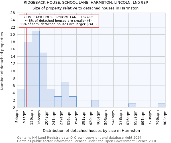 RIDGEBACK HOUSE, SCHOOL LANE, HARMSTON, LINCOLN, LN5 9SP: Size of property relative to detached houses in Harmston