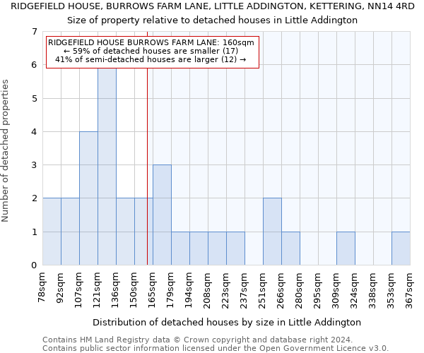 RIDGEFIELD HOUSE, BURROWS FARM LANE, LITTLE ADDINGTON, KETTERING, NN14 4RD: Size of property relative to detached houses in Little Addington