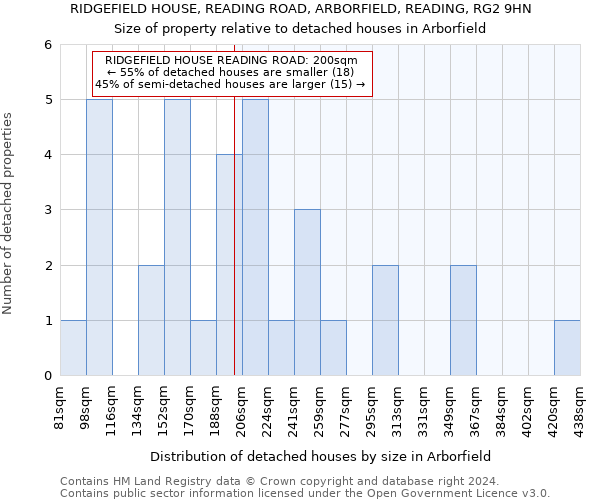 RIDGEFIELD HOUSE, READING ROAD, ARBORFIELD, READING, RG2 9HN: Size of property relative to detached houses in Arborfield