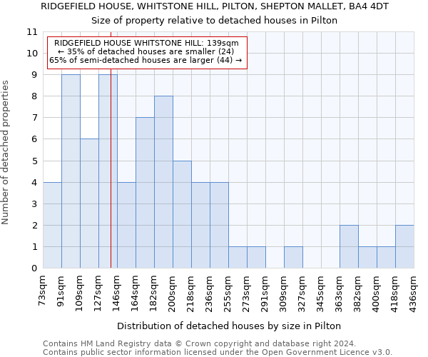 RIDGEFIELD HOUSE, WHITSTONE HILL, PILTON, SHEPTON MALLET, BA4 4DT: Size of property relative to detached houses in Pilton