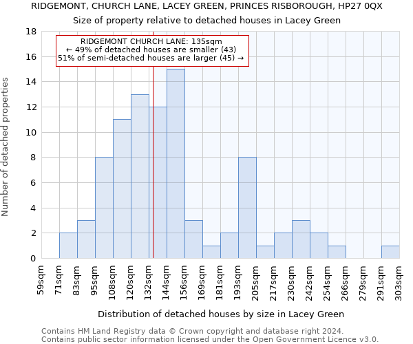 RIDGEMONT, CHURCH LANE, LACEY GREEN, PRINCES RISBOROUGH, HP27 0QX: Size of property relative to detached houses in Lacey Green