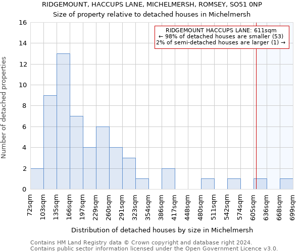 RIDGEMOUNT, HACCUPS LANE, MICHELMERSH, ROMSEY, SO51 0NP: Size of property relative to detached houses in Michelmersh