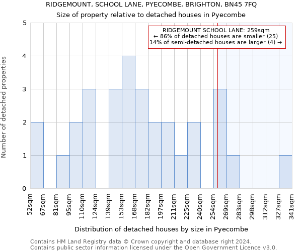 RIDGEMOUNT, SCHOOL LANE, PYECOMBE, BRIGHTON, BN45 7FQ: Size of property relative to detached houses in Pyecombe