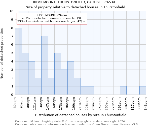 RIDGEMOUNT, THURSTONFIELD, CARLISLE, CA5 6HL: Size of property relative to detached houses in Thurstonfield