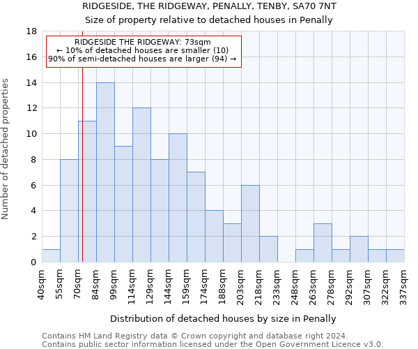 RIDGESIDE, THE RIDGEWAY, PENALLY, TENBY, SA70 7NT: Size of property relative to detached houses in Penally