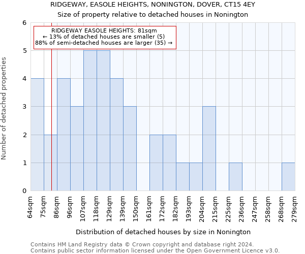 RIDGEWAY, EASOLE HEIGHTS, NONINGTON, DOVER, CT15 4EY: Size of property relative to detached houses in Nonington