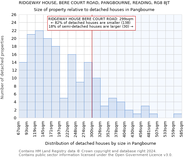 RIDGEWAY HOUSE, BERE COURT ROAD, PANGBOURNE, READING, RG8 8JT: Size of property relative to detached houses in Pangbourne