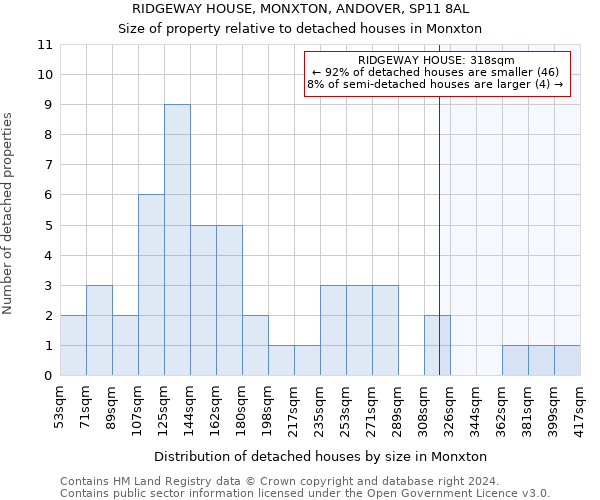 RIDGEWAY HOUSE, MONXTON, ANDOVER, SP11 8AL: Size of property relative to detached houses in Monxton