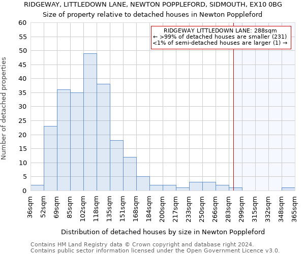 RIDGEWAY, LITTLEDOWN LANE, NEWTON POPPLEFORD, SIDMOUTH, EX10 0BG: Size of property relative to detached houses in Newton Poppleford