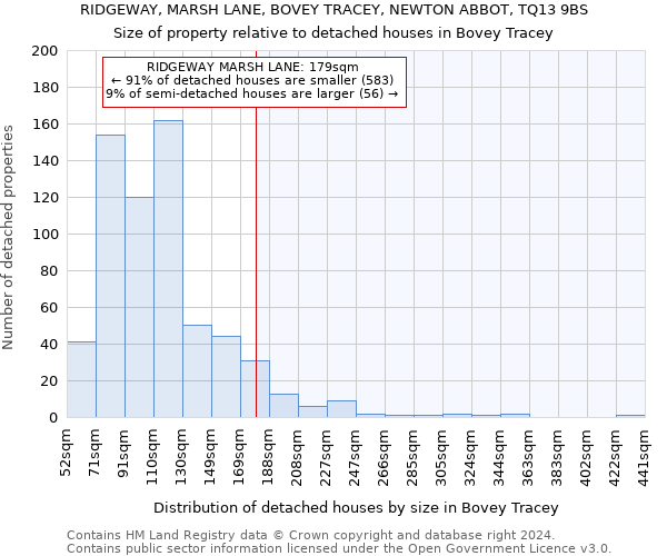 RIDGEWAY, MARSH LANE, BOVEY TRACEY, NEWTON ABBOT, TQ13 9BS: Size of property relative to detached houses in Bovey Tracey