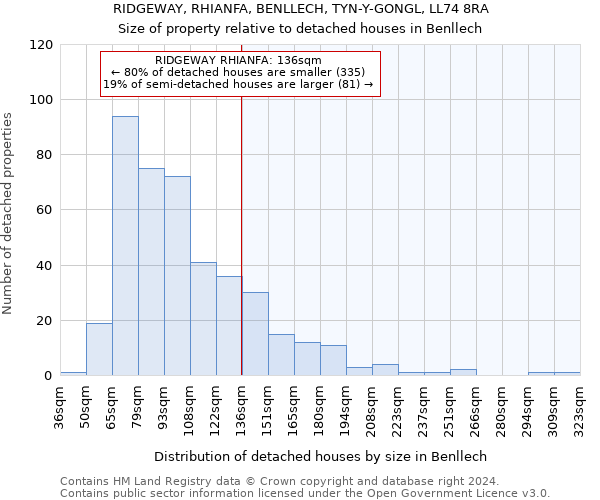 RIDGEWAY, RHIANFA, BENLLECH, TYN-Y-GONGL, LL74 8RA: Size of property relative to detached houses in Benllech