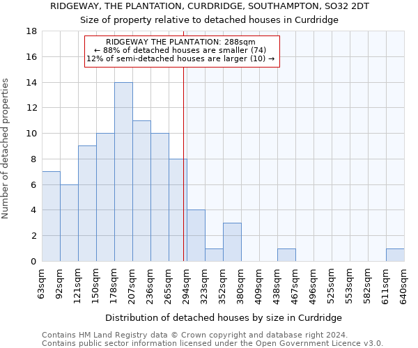 RIDGEWAY, THE PLANTATION, CURDRIDGE, SOUTHAMPTON, SO32 2DT: Size of property relative to detached houses in Curdridge