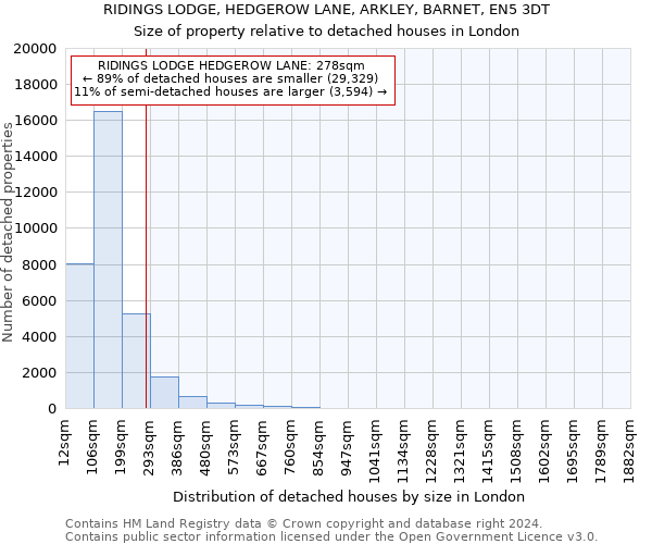 RIDINGS LODGE, HEDGEROW LANE, ARKLEY, BARNET, EN5 3DT: Size of property relative to detached houses in London