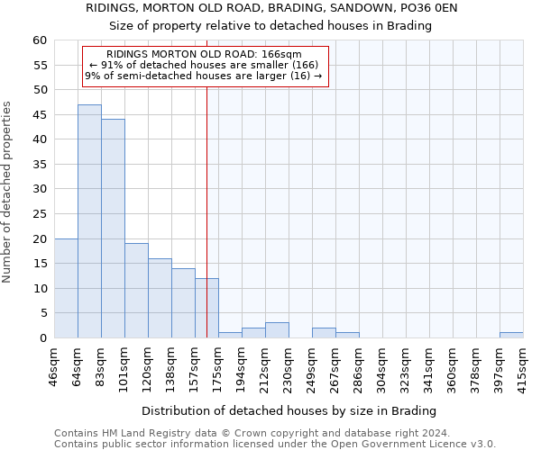 RIDINGS, MORTON OLD ROAD, BRADING, SANDOWN, PO36 0EN: Size of property relative to detached houses in Brading