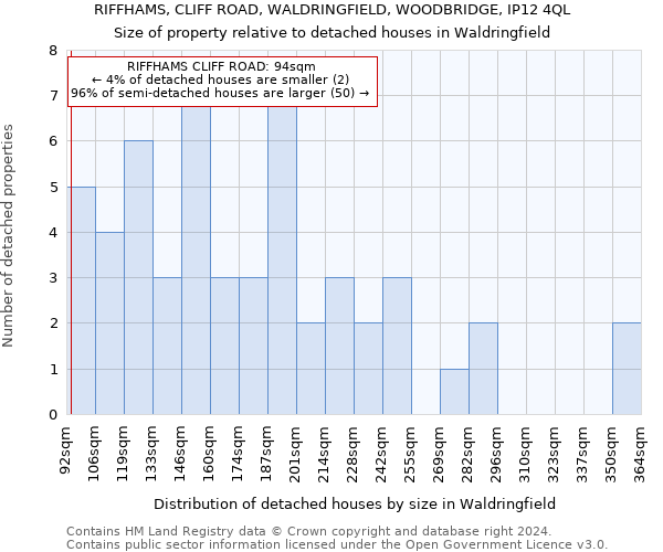 RIFFHAMS, CLIFF ROAD, WALDRINGFIELD, WOODBRIDGE, IP12 4QL: Size of property relative to detached houses in Waldringfield