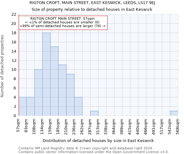 RIGTON CROFT, MAIN STREET, EAST KESWICK, LEEDS, LS17 9EJ: Size of property relative to detached houses in East Keswick