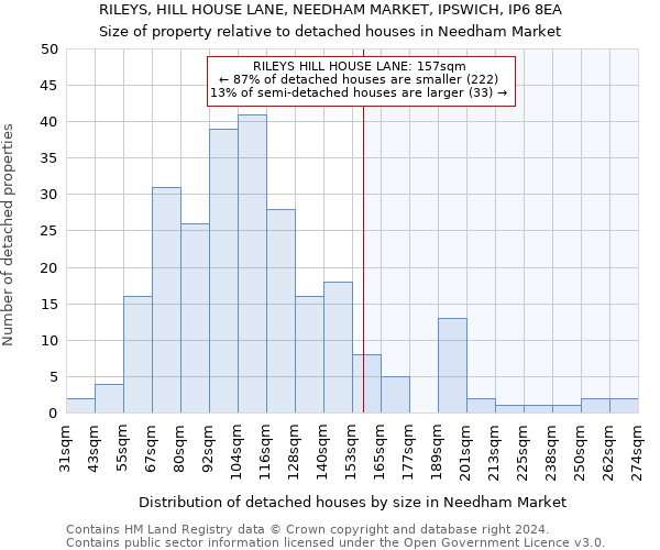 RILEYS, HILL HOUSE LANE, NEEDHAM MARKET, IPSWICH, IP6 8EA: Size of property relative to detached houses in Needham Market