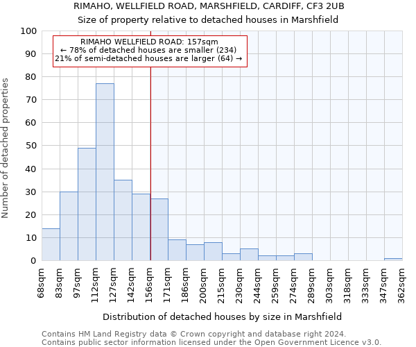 RIMAHO, WELLFIELD ROAD, MARSHFIELD, CARDIFF, CF3 2UB: Size of property relative to detached houses in Marshfield