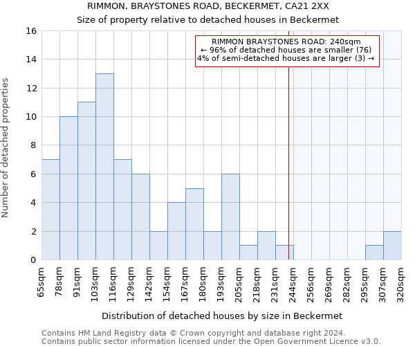 RIMMON, BRAYSTONES ROAD, BECKERMET, CA21 2XX: Size of property relative to detached houses in Beckermet