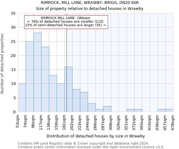 RIMROCK, MILL LANE, WRAWBY, BRIGG, DN20 8SR: Size of property relative to detached houses in Wrawby